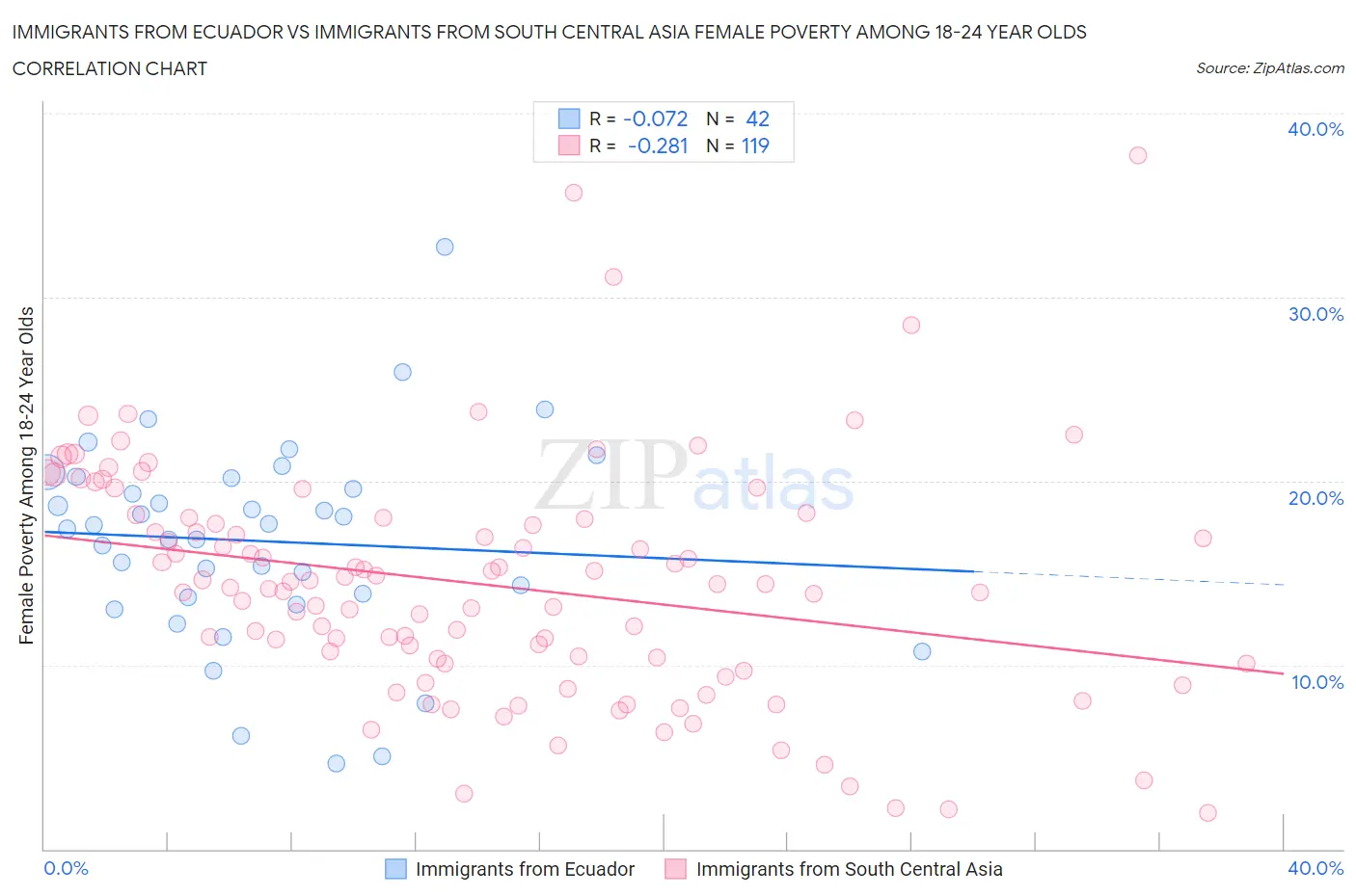 Immigrants from Ecuador vs Immigrants from South Central Asia Female Poverty Among 18-24 Year Olds