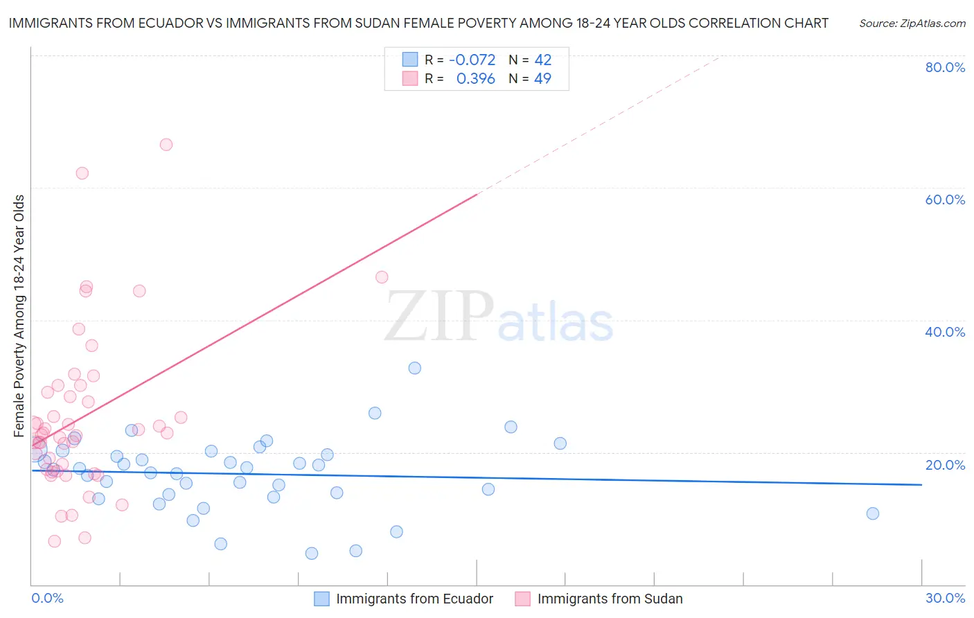 Immigrants from Ecuador vs Immigrants from Sudan Female Poverty Among 18-24 Year Olds