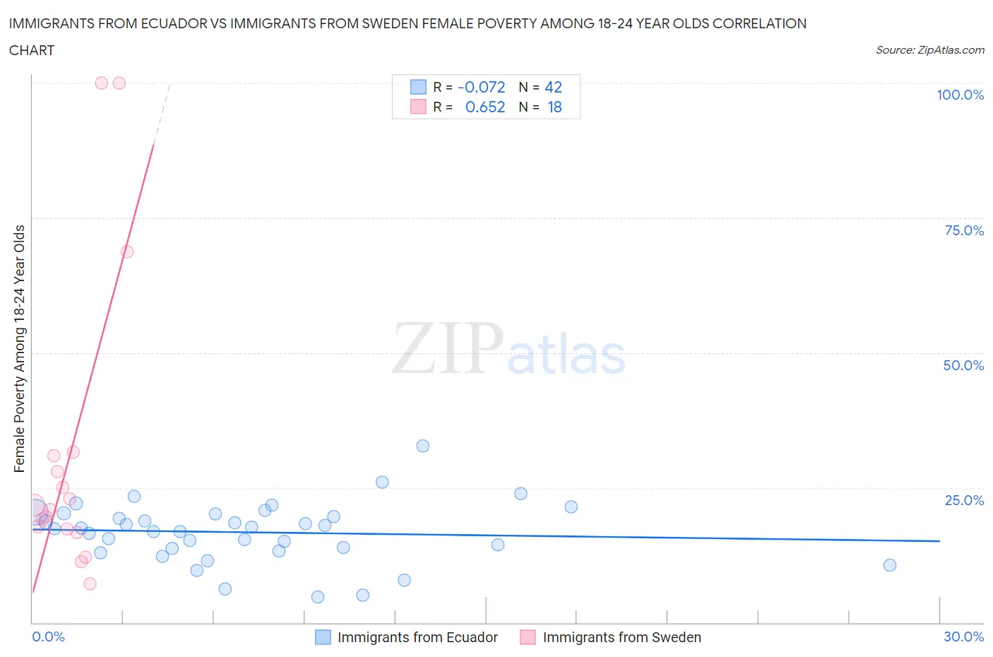 Immigrants from Ecuador vs Immigrants from Sweden Female Poverty Among 18-24 Year Olds