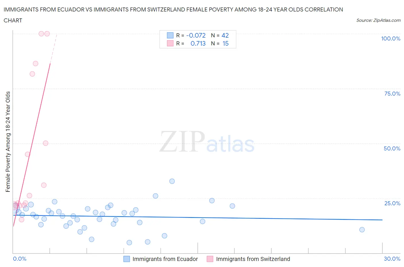 Immigrants from Ecuador vs Immigrants from Switzerland Female Poverty Among 18-24 Year Olds