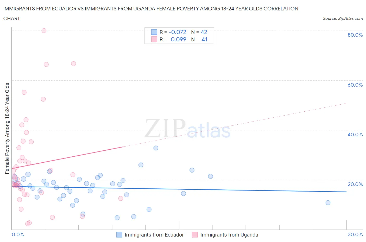 Immigrants from Ecuador vs Immigrants from Uganda Female Poverty Among 18-24 Year Olds