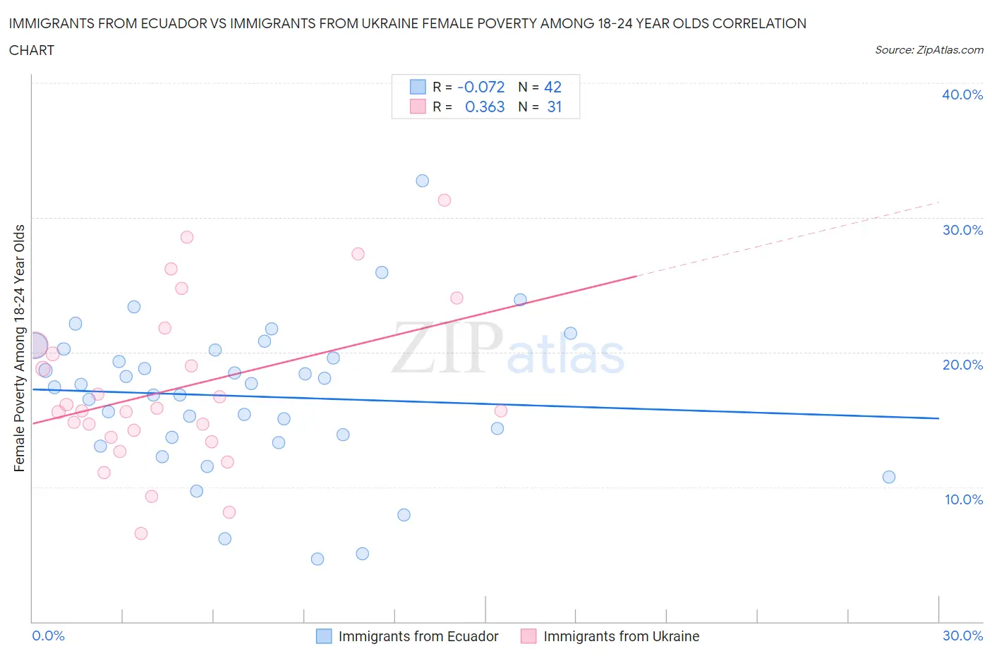 Immigrants from Ecuador vs Immigrants from Ukraine Female Poverty Among 18-24 Year Olds
