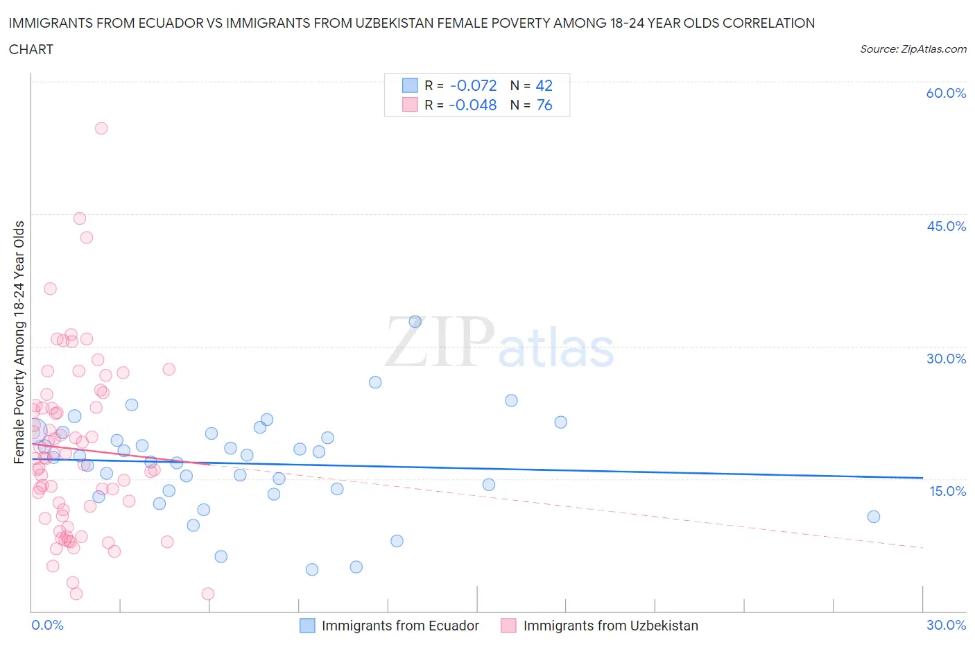 Immigrants from Ecuador vs Immigrants from Uzbekistan Female Poverty Among 18-24 Year Olds