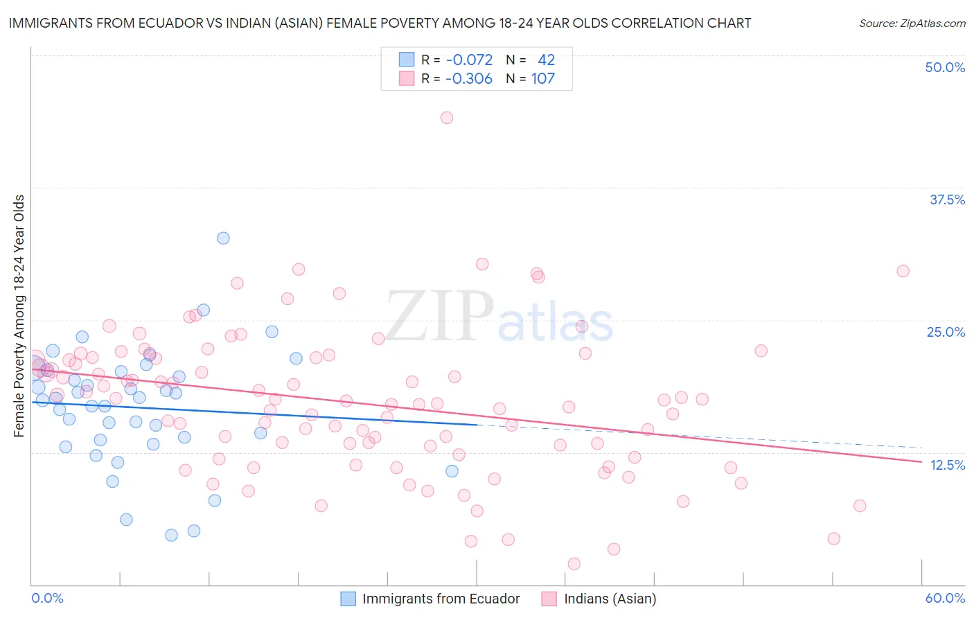 Immigrants from Ecuador vs Indian (Asian) Female Poverty Among 18-24 Year Olds