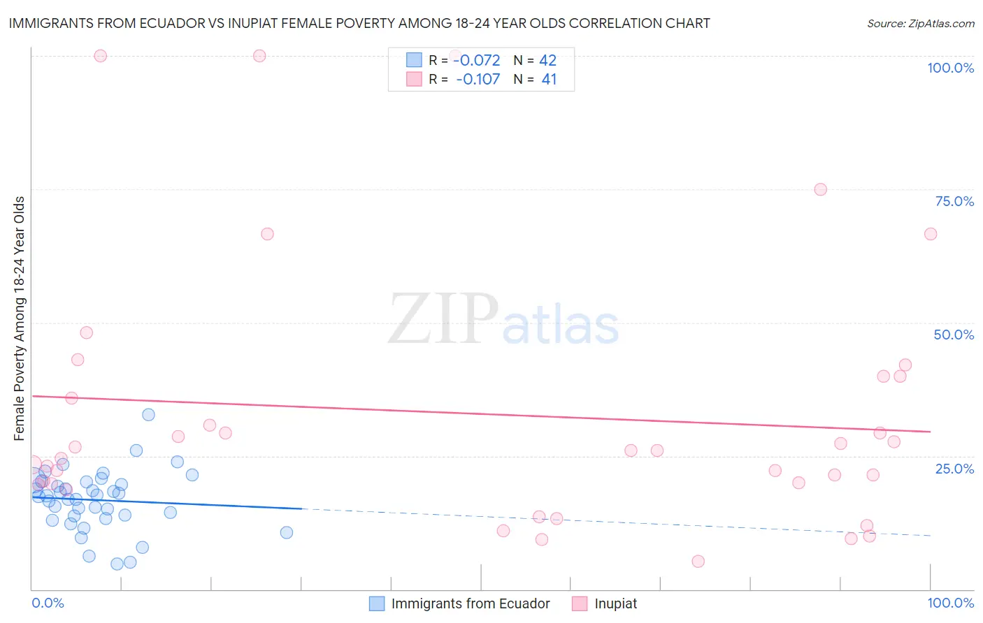 Immigrants from Ecuador vs Inupiat Female Poverty Among 18-24 Year Olds