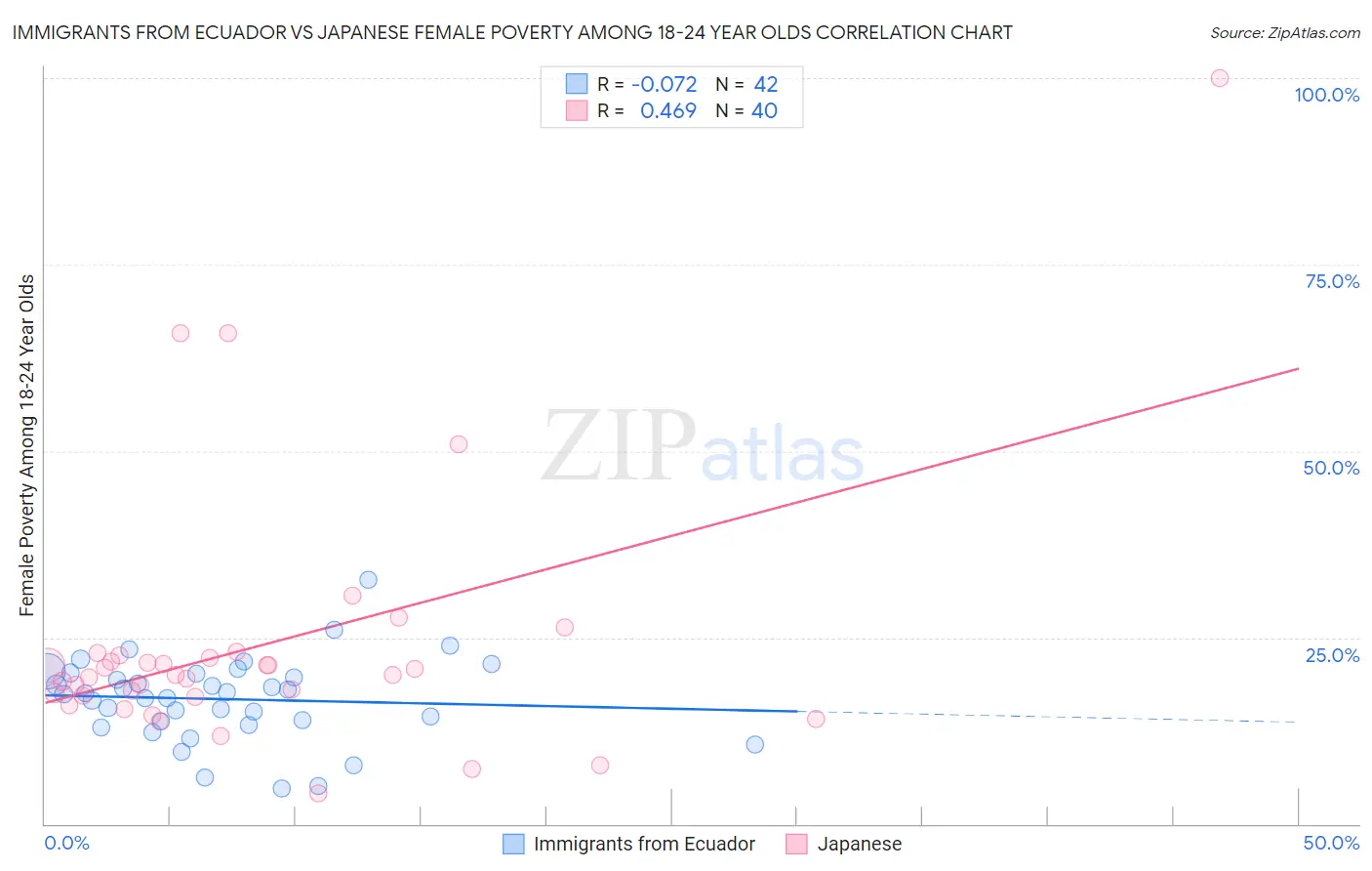 Immigrants from Ecuador vs Japanese Female Poverty Among 18-24 Year Olds