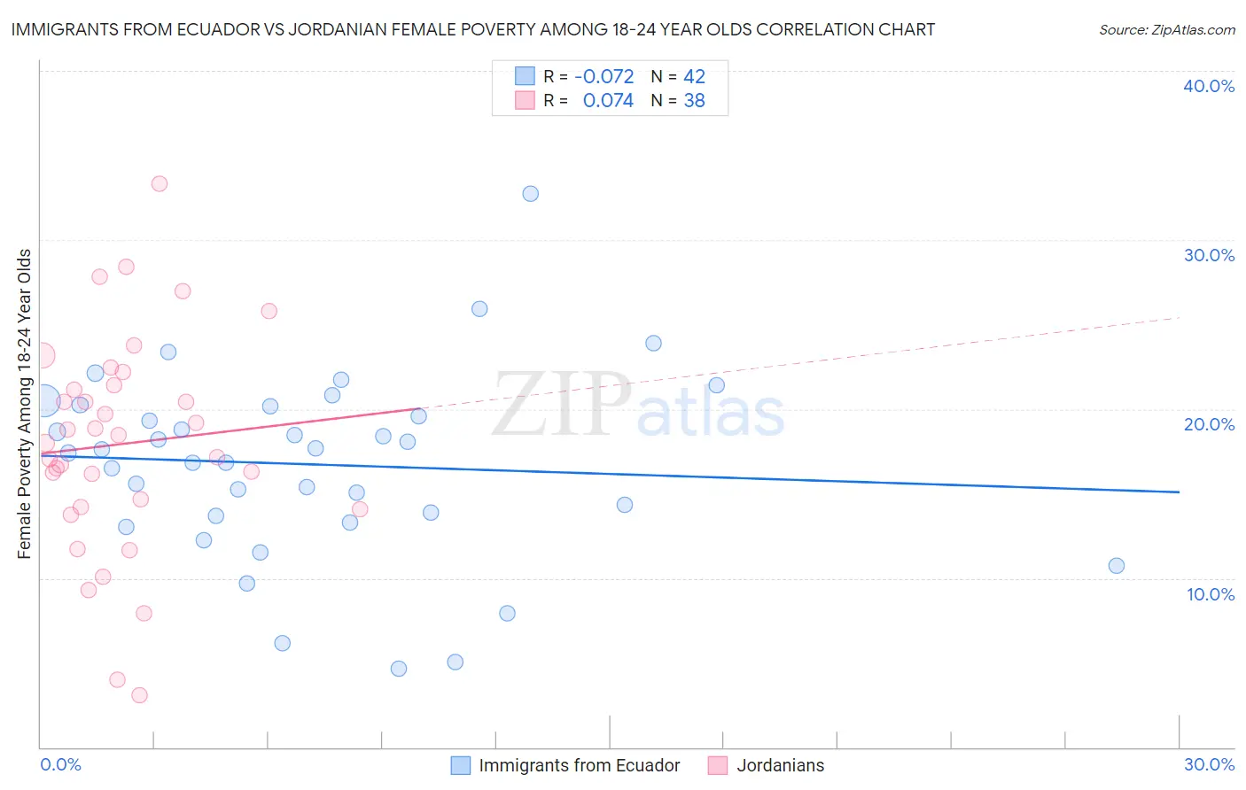 Immigrants from Ecuador vs Jordanian Female Poverty Among 18-24 Year Olds