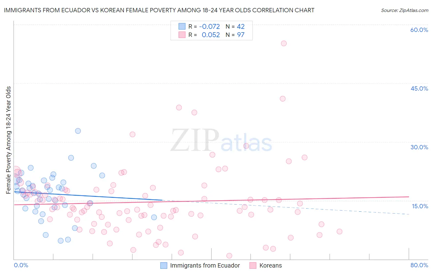 Immigrants from Ecuador vs Korean Female Poverty Among 18-24 Year Olds