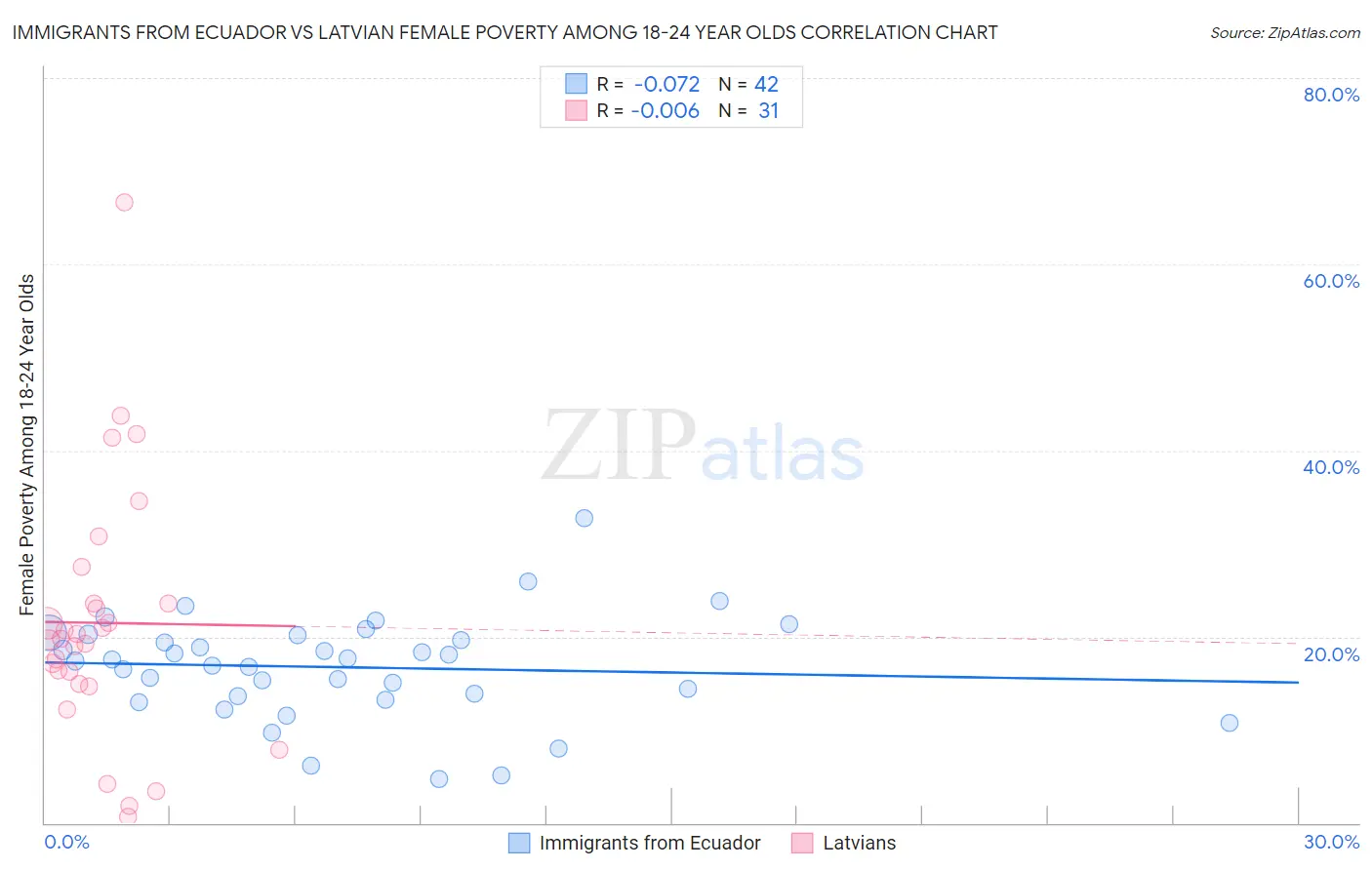 Immigrants from Ecuador vs Latvian Female Poverty Among 18-24 Year Olds