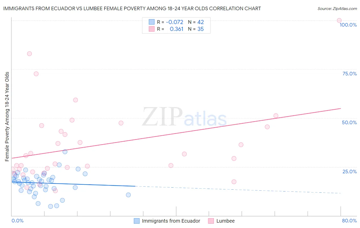 Immigrants from Ecuador vs Lumbee Female Poverty Among 18-24 Year Olds