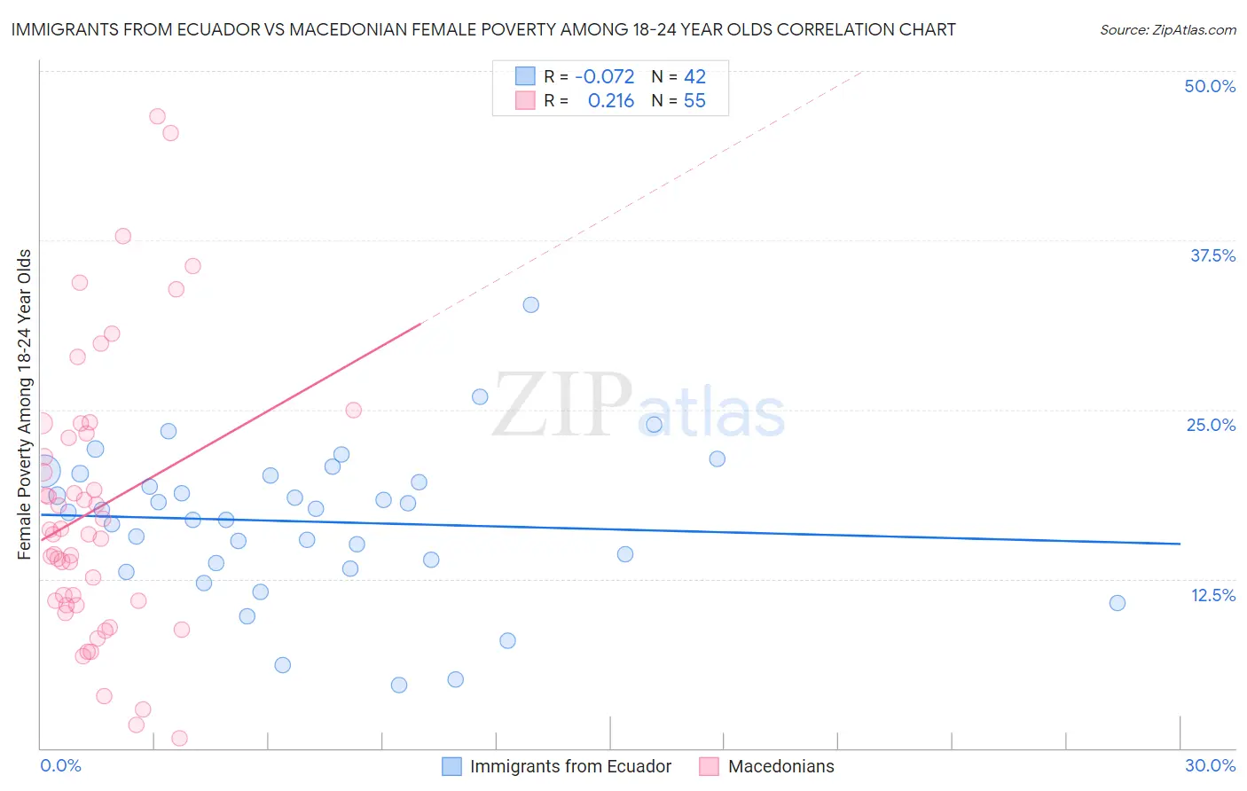 Immigrants from Ecuador vs Macedonian Female Poverty Among 18-24 Year Olds