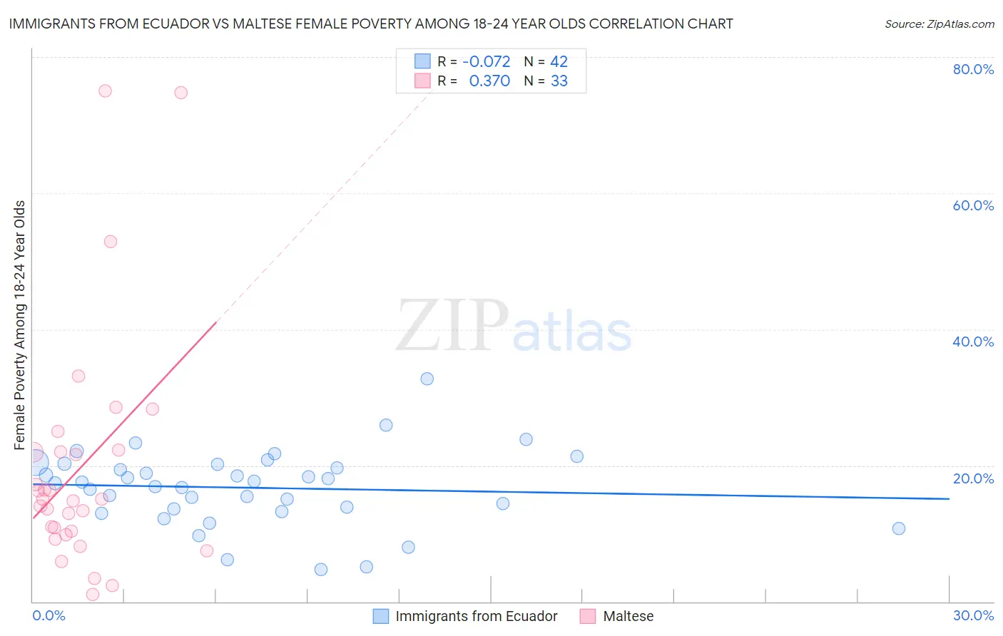 Immigrants from Ecuador vs Maltese Female Poverty Among 18-24 Year Olds