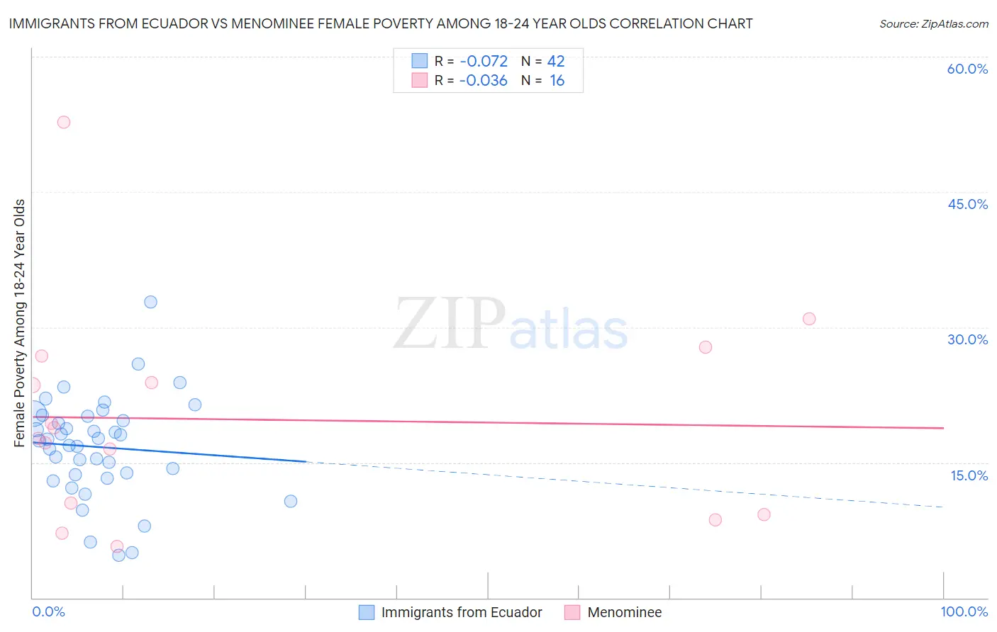 Immigrants from Ecuador vs Menominee Female Poverty Among 18-24 Year Olds
