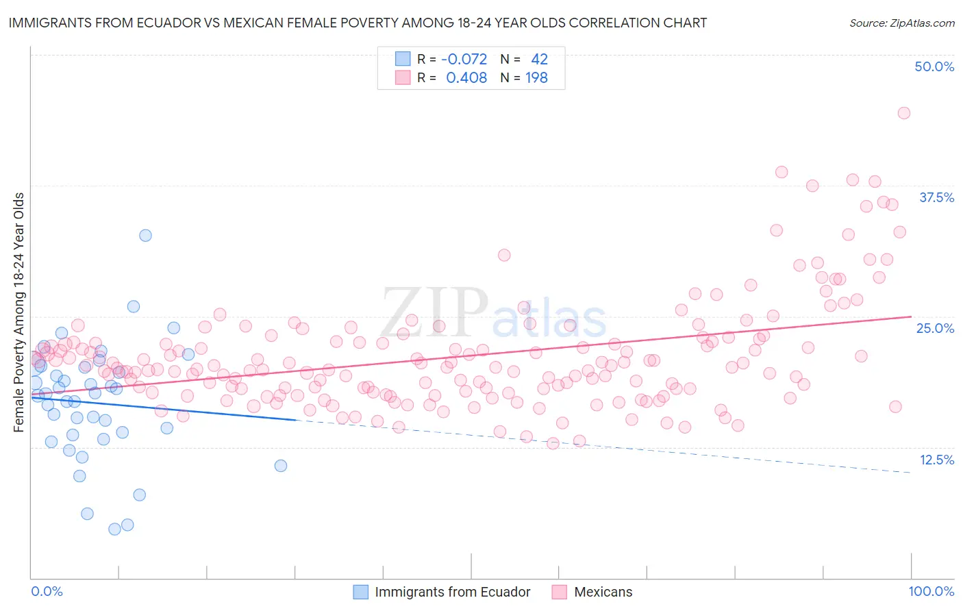 Immigrants from Ecuador vs Mexican Female Poverty Among 18-24 Year Olds