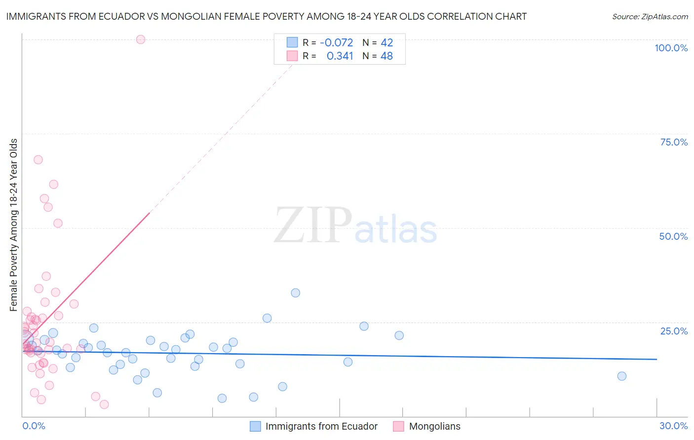 Immigrants from Ecuador vs Mongolian Female Poverty Among 18-24 Year Olds