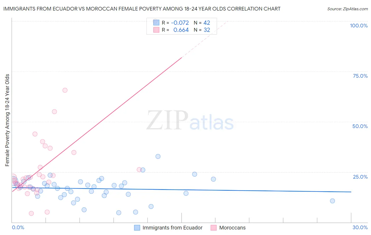 Immigrants from Ecuador vs Moroccan Female Poverty Among 18-24 Year Olds
