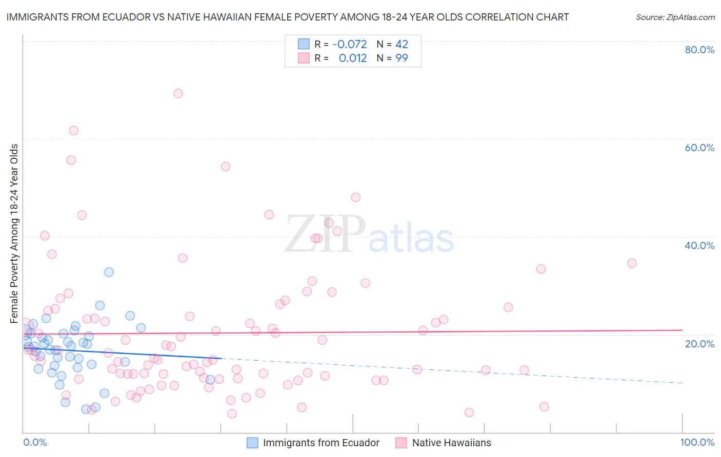 Immigrants from Ecuador vs Native Hawaiian Female Poverty Among 18-24 Year Olds