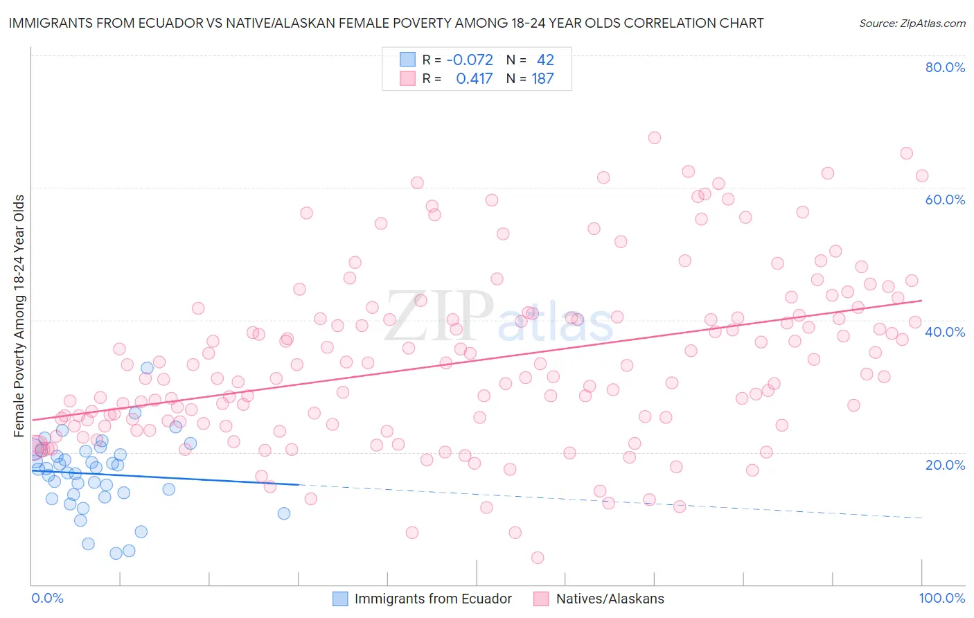 Immigrants from Ecuador vs Native/Alaskan Female Poverty Among 18-24 Year Olds