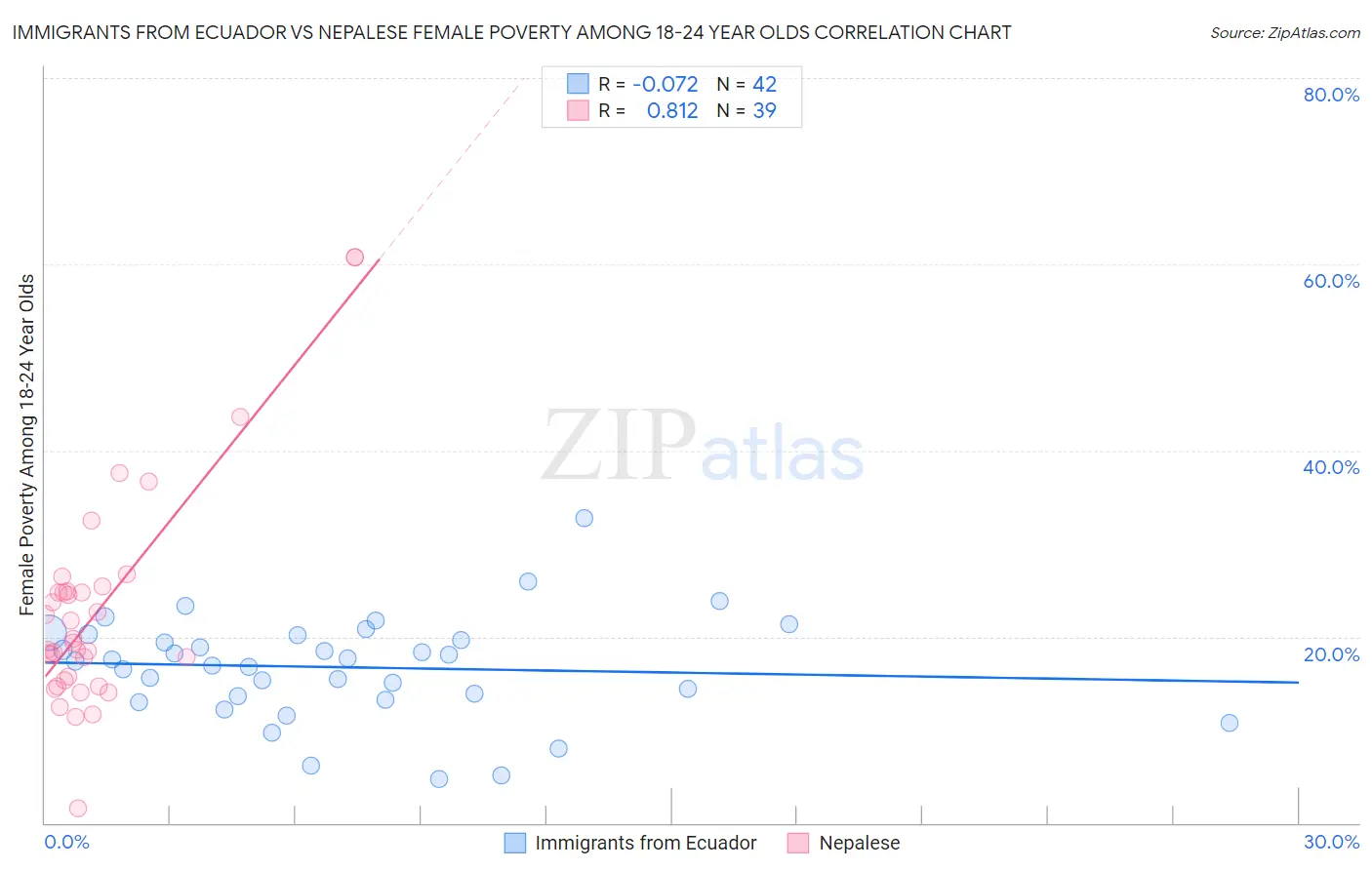 Immigrants from Ecuador vs Nepalese Female Poverty Among 18-24 Year Olds