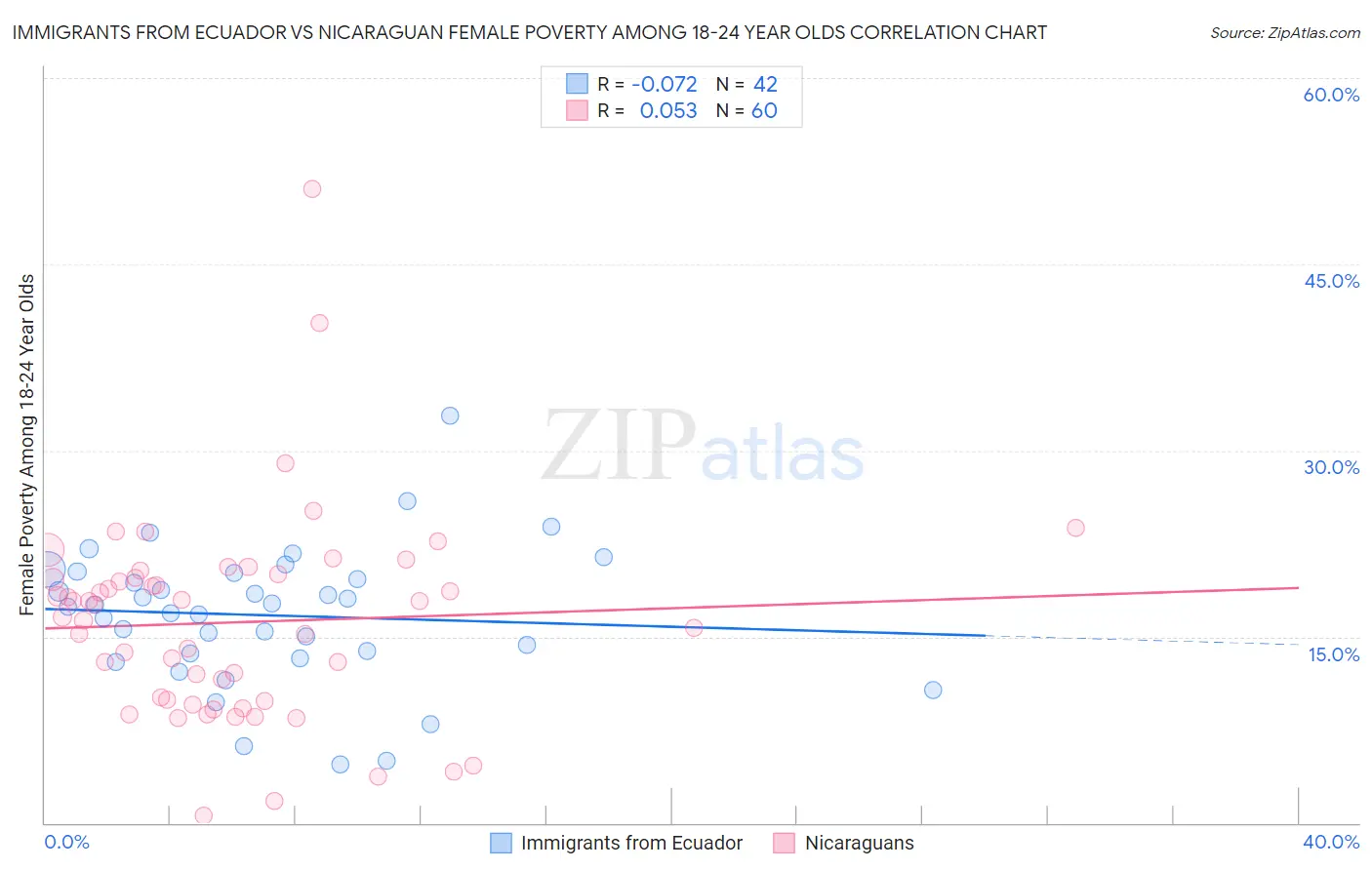 Immigrants from Ecuador vs Nicaraguan Female Poverty Among 18-24 Year Olds