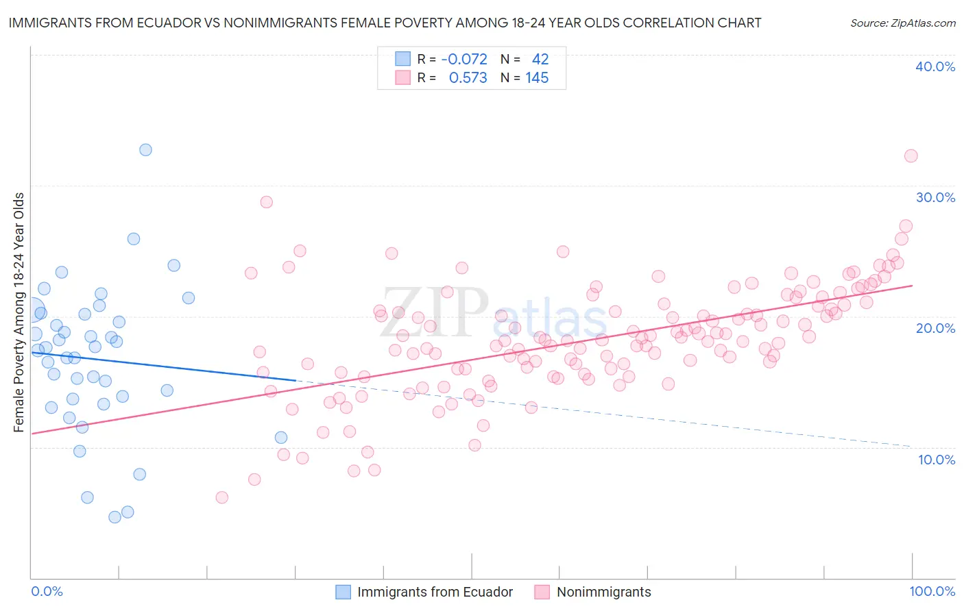 Immigrants from Ecuador vs Nonimmigrants Female Poverty Among 18-24 Year Olds