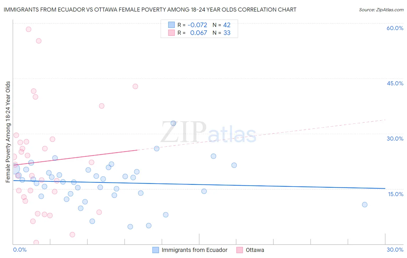 Immigrants from Ecuador vs Ottawa Female Poverty Among 18-24 Year Olds