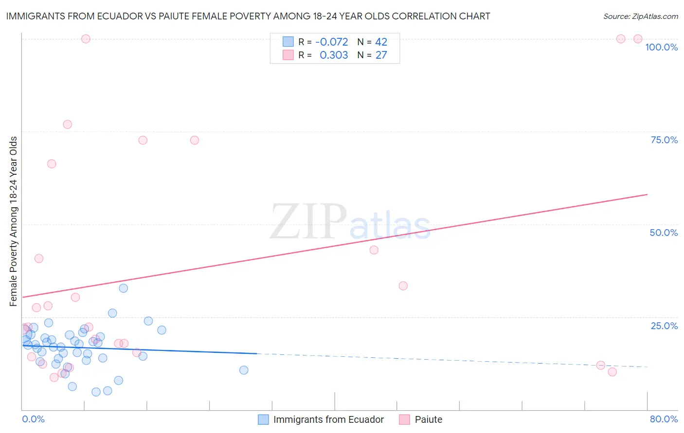 Immigrants from Ecuador vs Paiute Female Poverty Among 18-24 Year Olds