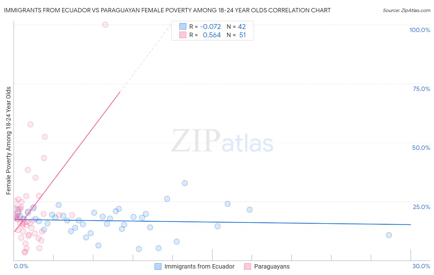 Immigrants from Ecuador vs Paraguayan Female Poverty Among 18-24 Year Olds