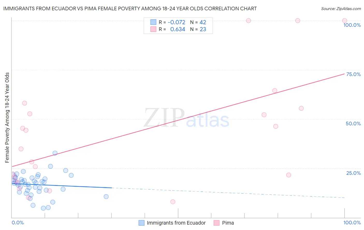 Immigrants from Ecuador vs Pima Female Poverty Among 18-24 Year Olds