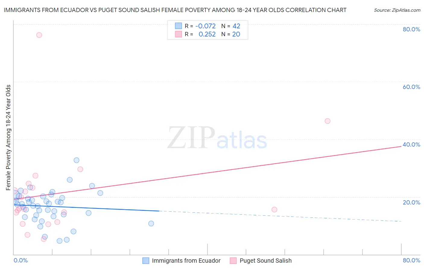Immigrants from Ecuador vs Puget Sound Salish Female Poverty Among 18-24 Year Olds