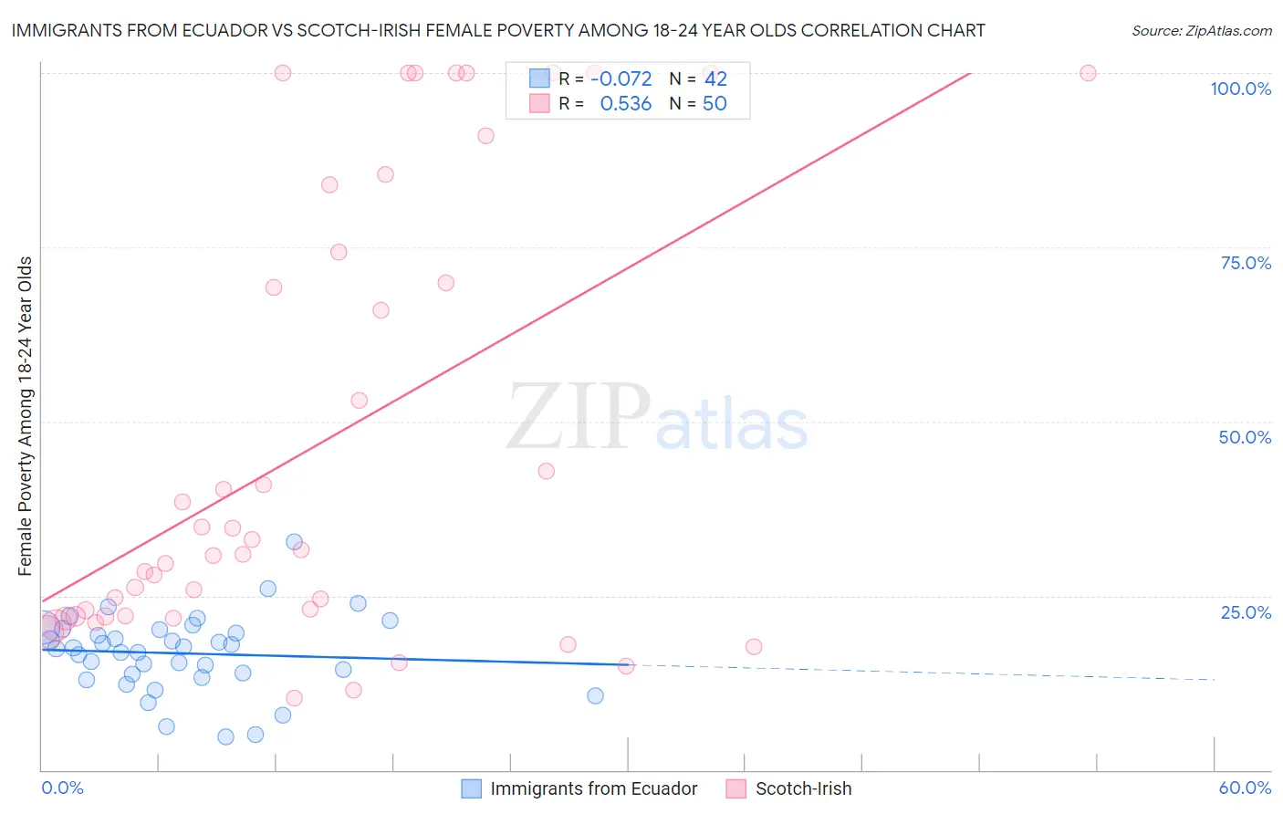 Immigrants from Ecuador vs Scotch-Irish Female Poverty Among 18-24 Year Olds