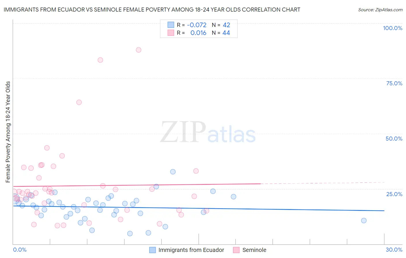 Immigrants from Ecuador vs Seminole Female Poverty Among 18-24 Year Olds