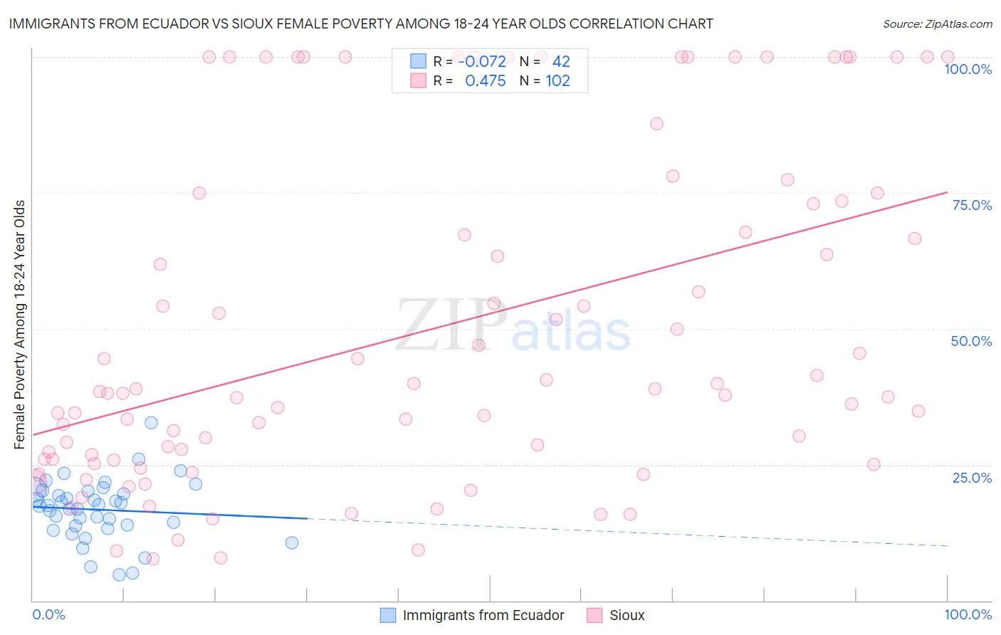 Immigrants from Ecuador vs Sioux Female Poverty Among 18-24 Year Olds