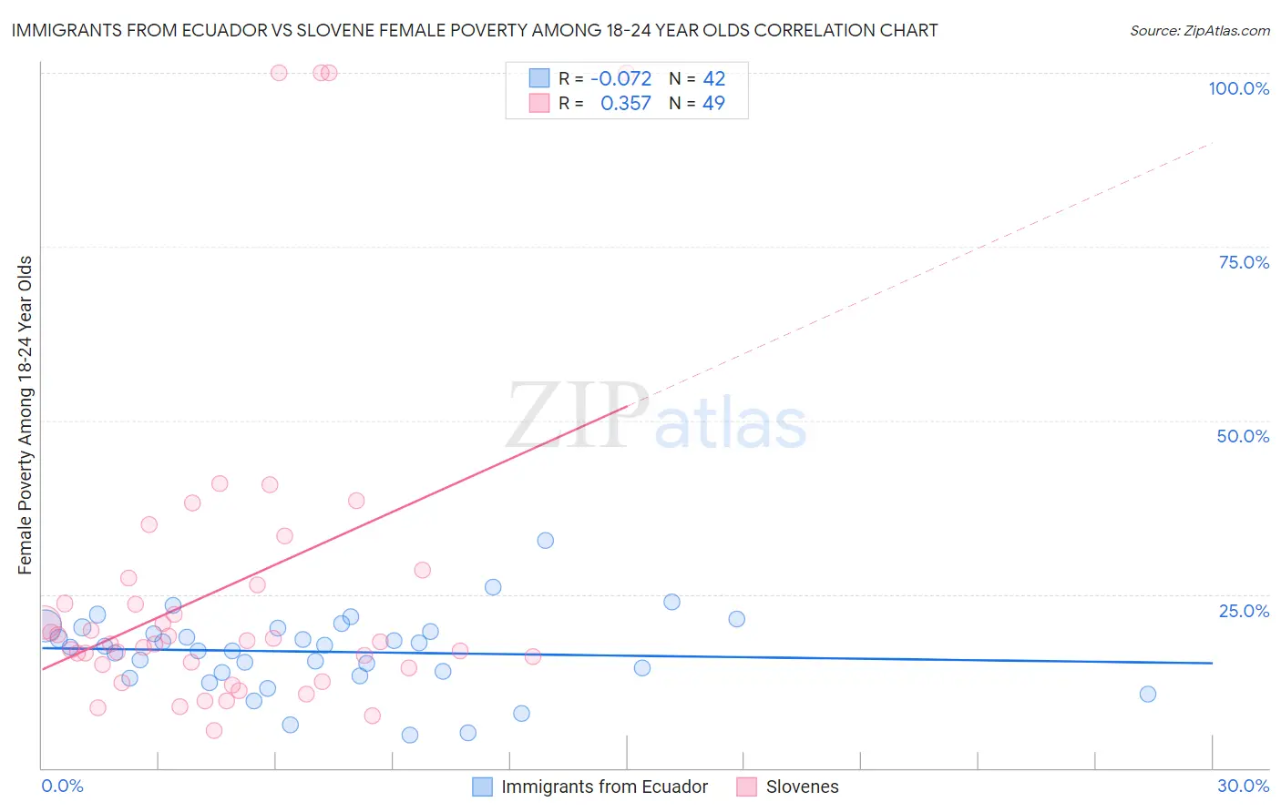 Immigrants from Ecuador vs Slovene Female Poverty Among 18-24 Year Olds