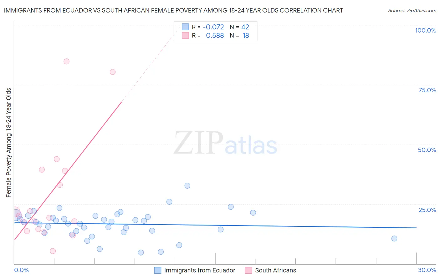 Immigrants from Ecuador vs South African Female Poverty Among 18-24 Year Olds