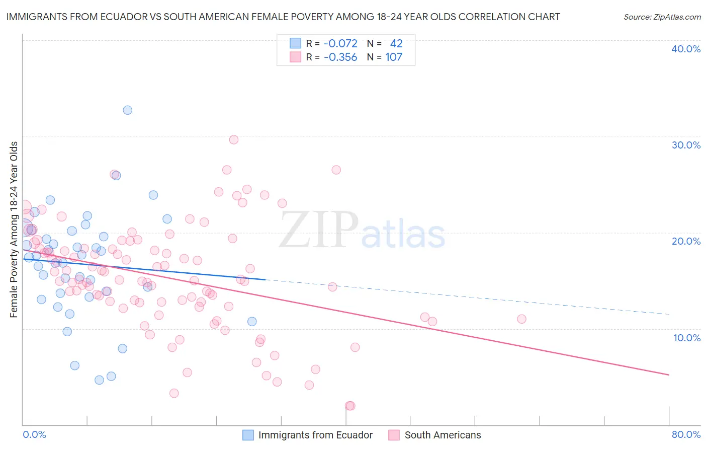 Immigrants from Ecuador vs South American Female Poverty Among 18-24 Year Olds