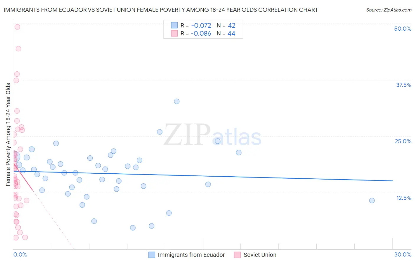 Immigrants from Ecuador vs Soviet Union Female Poverty Among 18-24 Year Olds