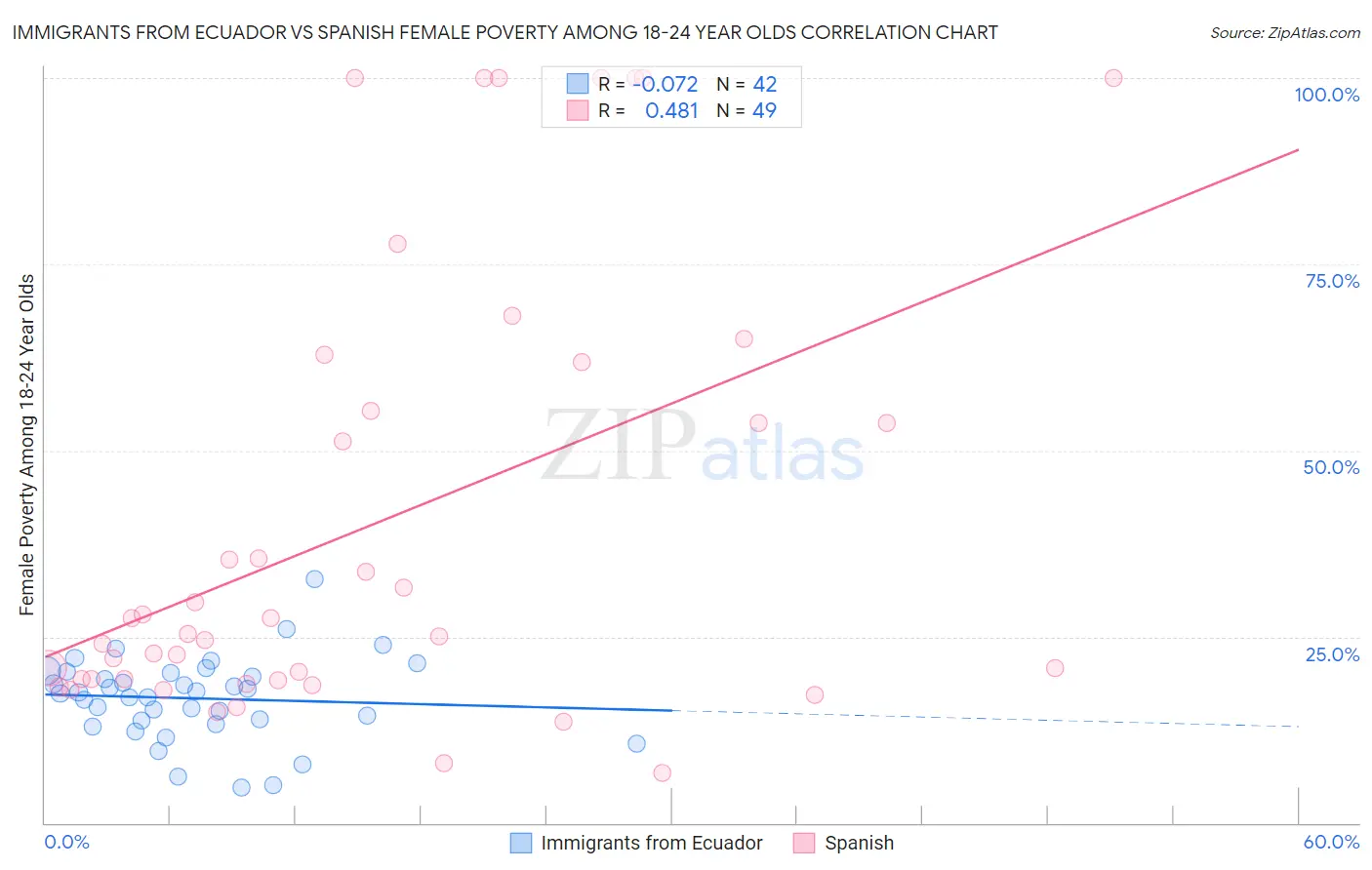 Immigrants from Ecuador vs Spanish Female Poverty Among 18-24 Year Olds