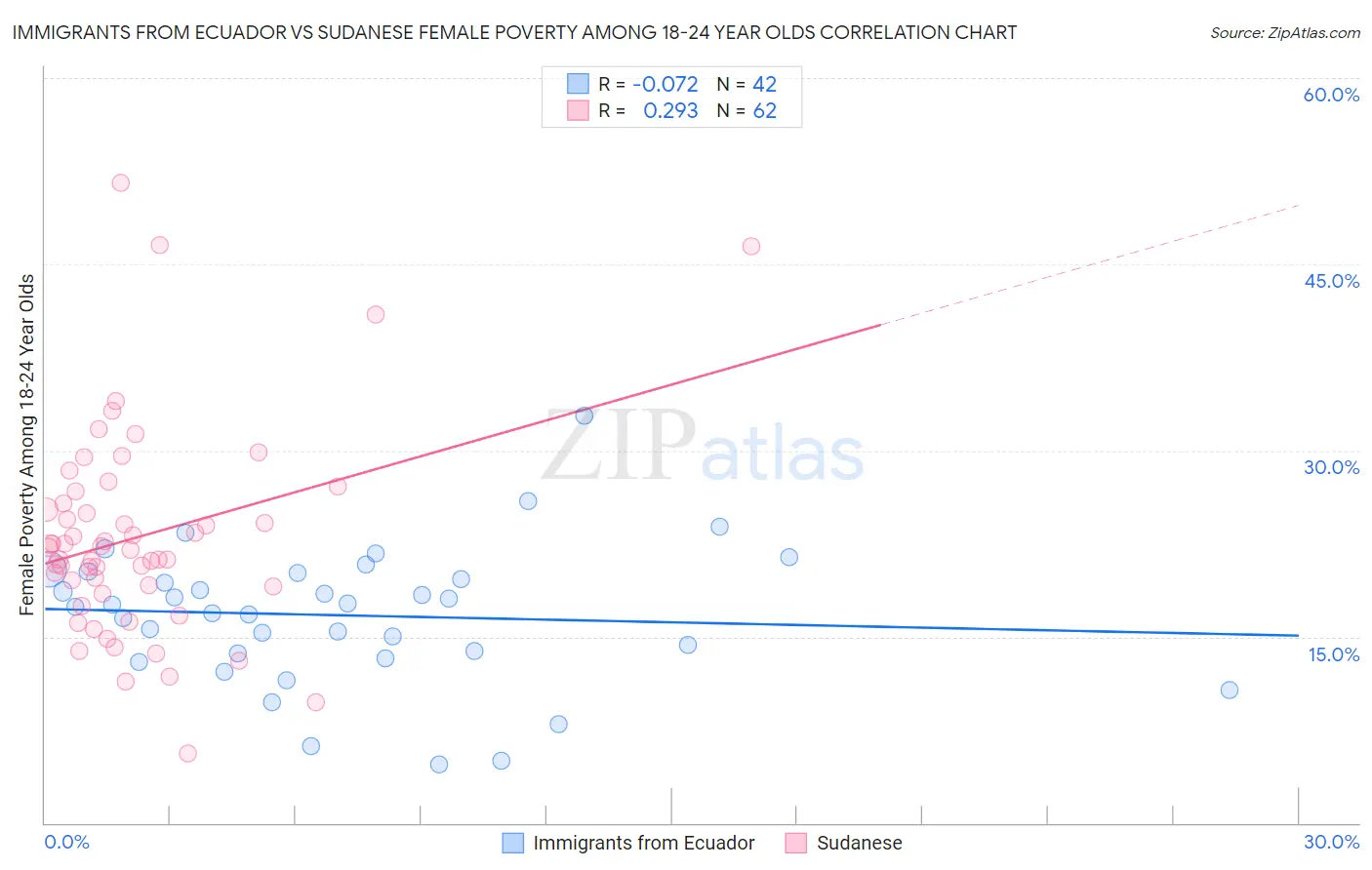 Immigrants from Ecuador vs Sudanese Female Poverty Among 18-24 Year Olds