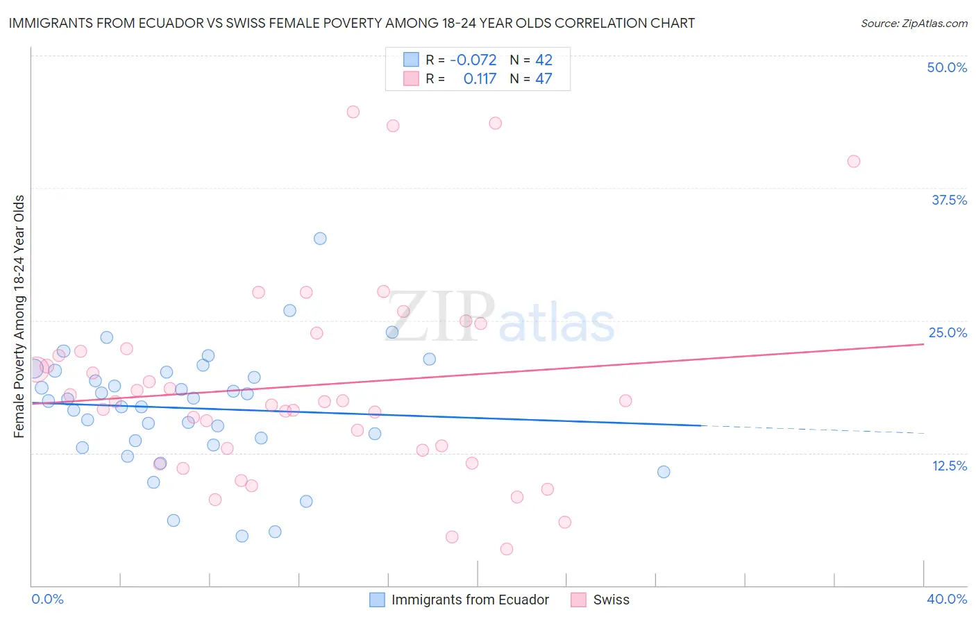 Immigrants from Ecuador vs Swiss Female Poverty Among 18-24 Year Olds