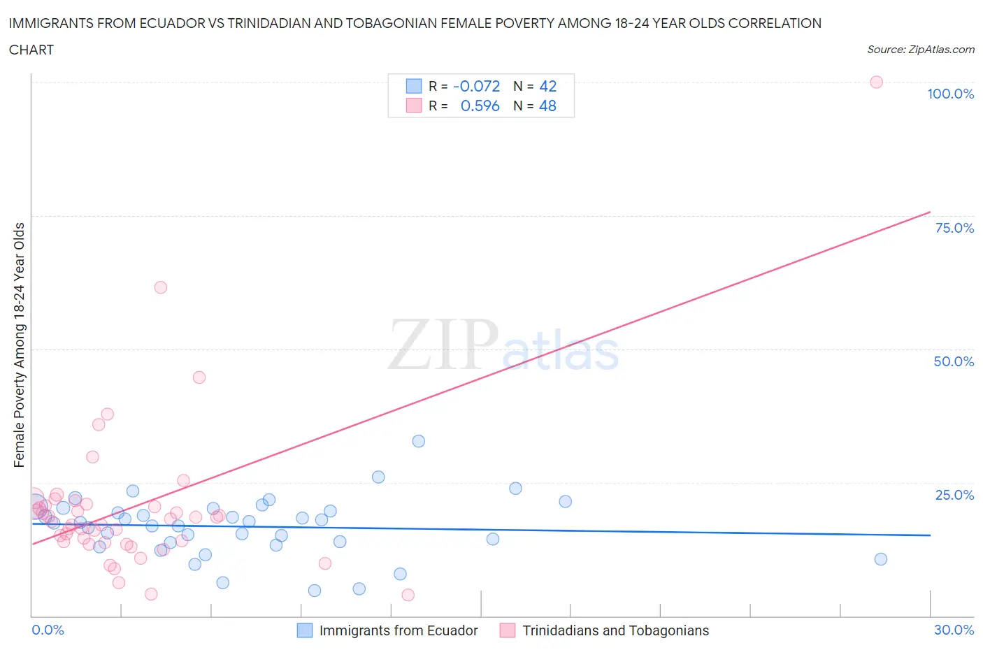 Immigrants from Ecuador vs Trinidadian and Tobagonian Female Poverty Among 18-24 Year Olds
