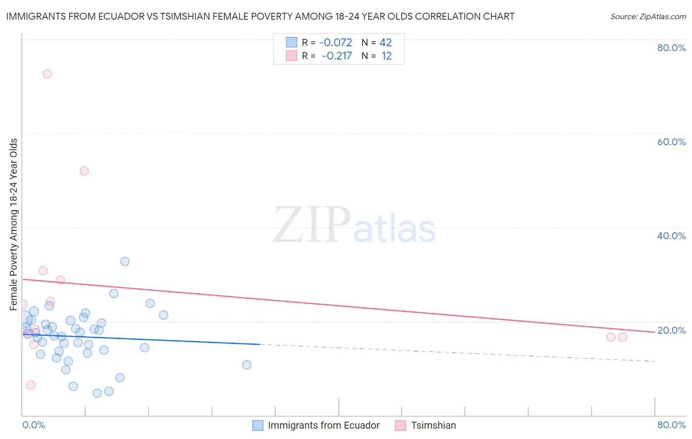 Immigrants from Ecuador vs Tsimshian Female Poverty Among 18-24 Year Olds