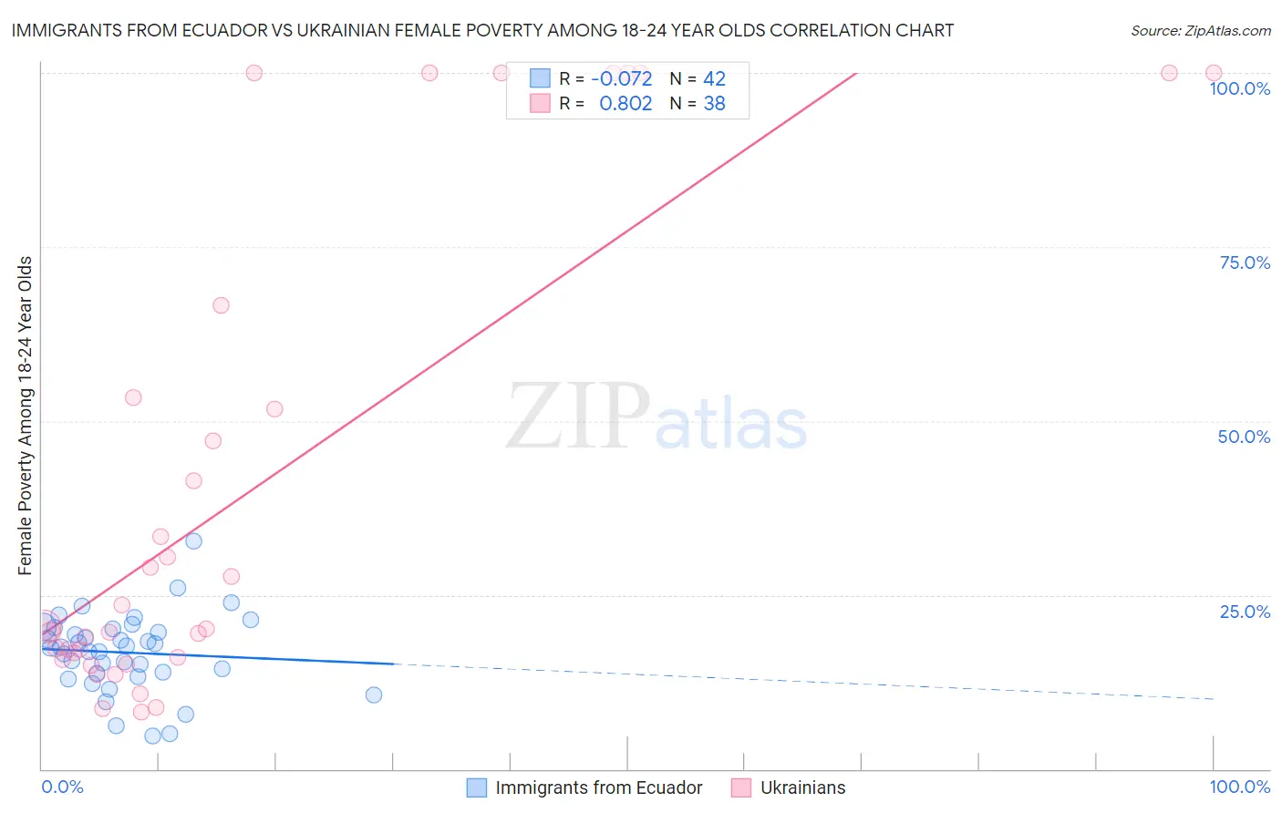 Immigrants from Ecuador vs Ukrainian Female Poverty Among 18-24 Year Olds