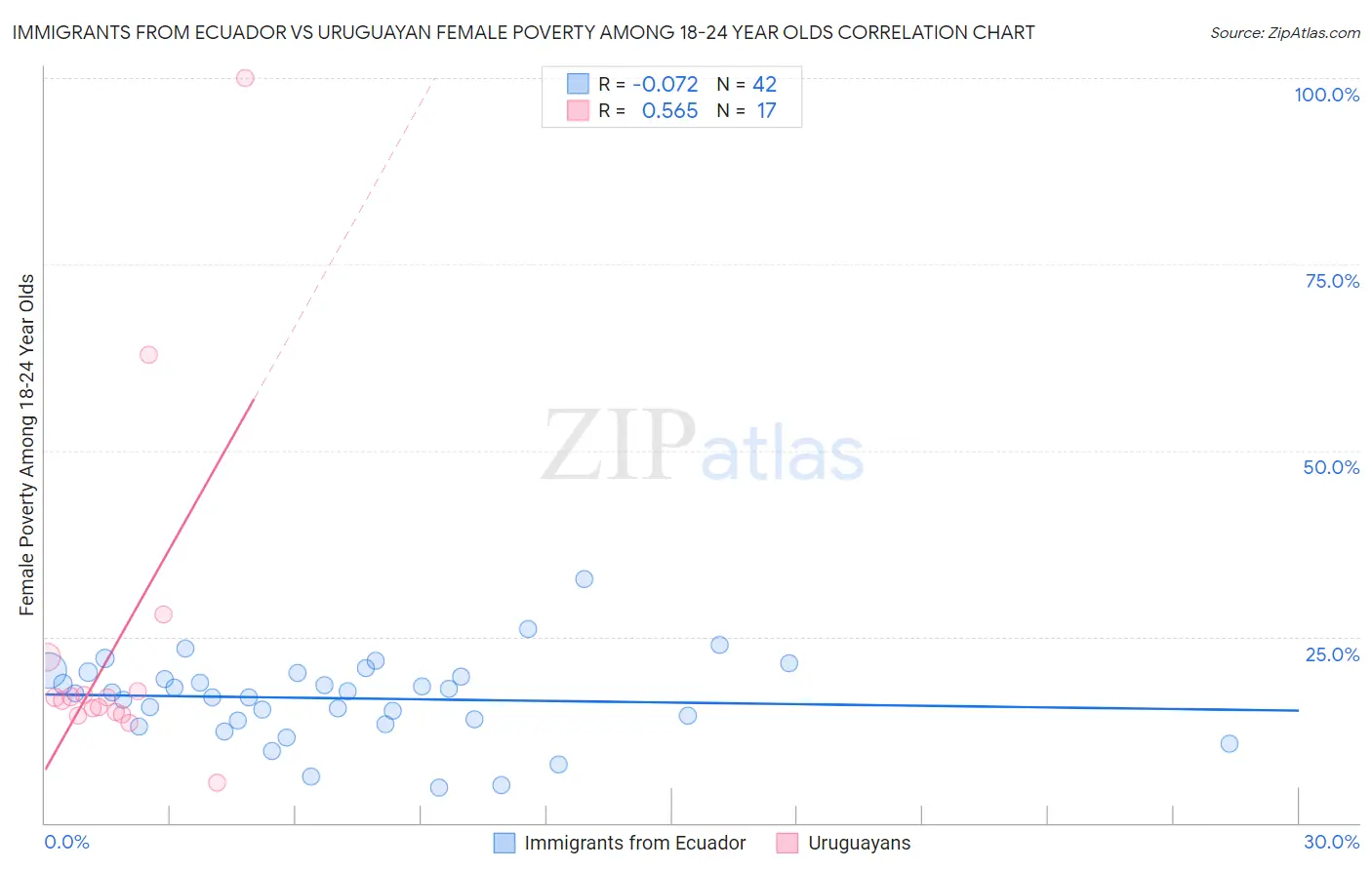 Immigrants from Ecuador vs Uruguayan Female Poverty Among 18-24 Year Olds