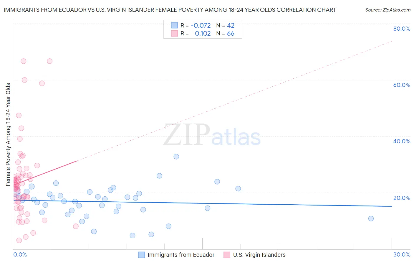 Immigrants from Ecuador vs U.S. Virgin Islander Female Poverty Among 18-24 Year Olds