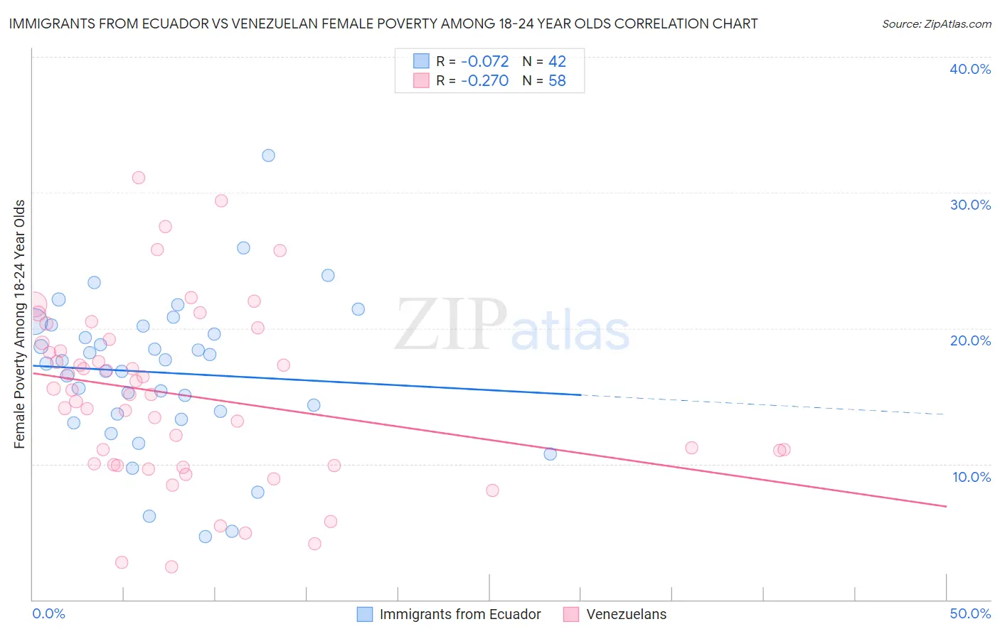 Immigrants from Ecuador vs Venezuelan Female Poverty Among 18-24 Year Olds