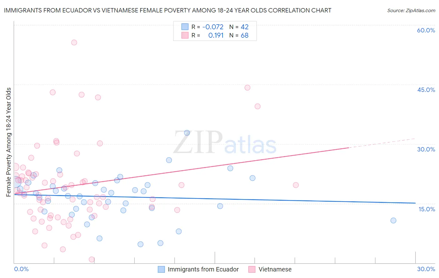 Immigrants from Ecuador vs Vietnamese Female Poverty Among 18-24 Year Olds