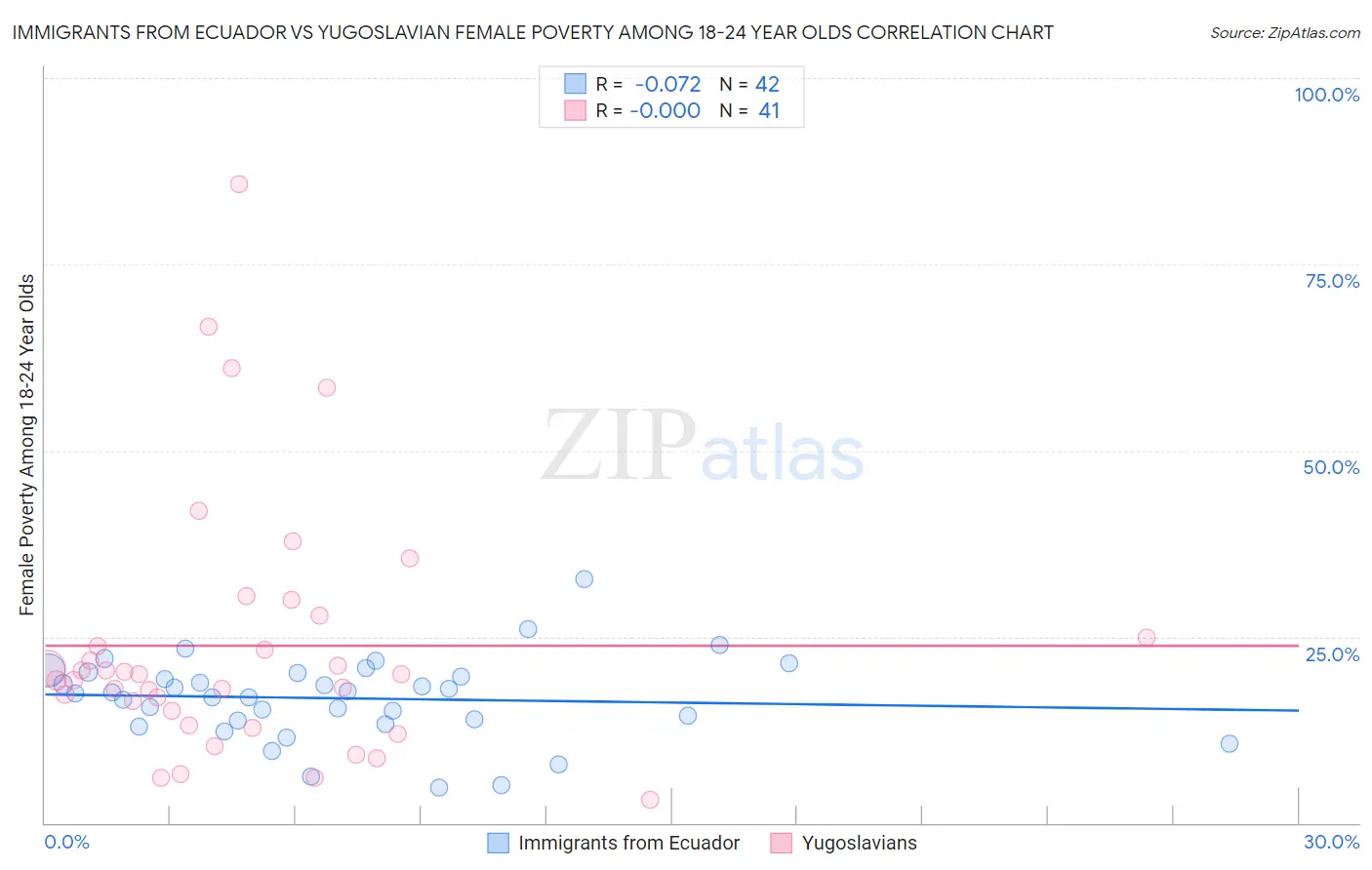 Immigrants from Ecuador vs Yugoslavian Female Poverty Among 18-24 Year Olds