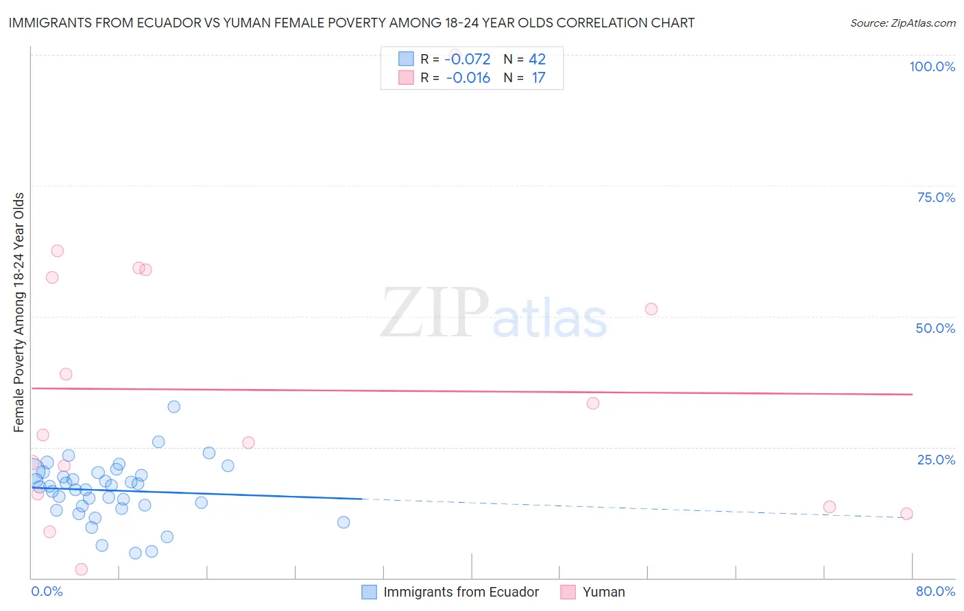 Immigrants from Ecuador vs Yuman Female Poverty Among 18-24 Year Olds