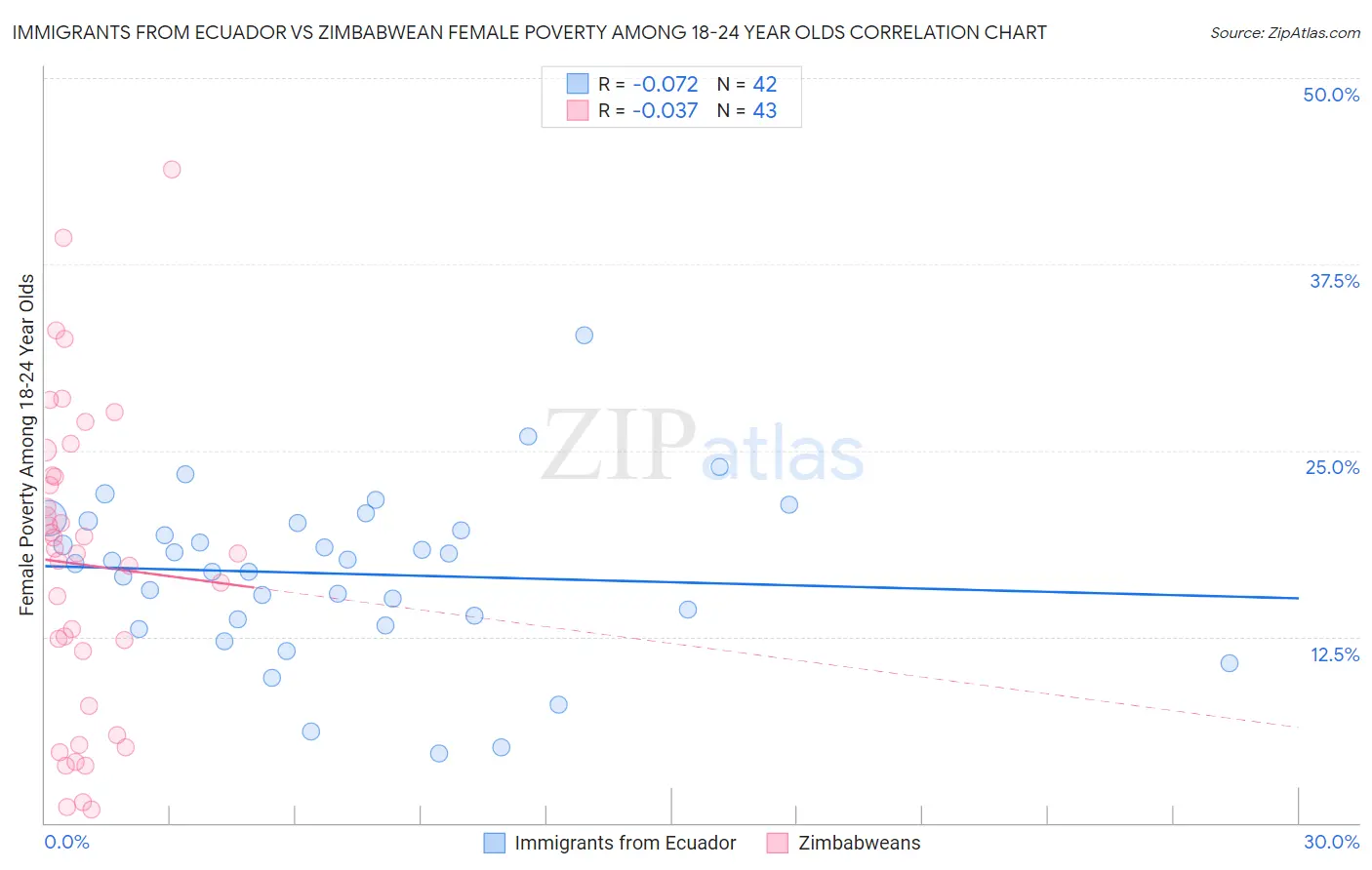 Immigrants from Ecuador vs Zimbabwean Female Poverty Among 18-24 Year Olds